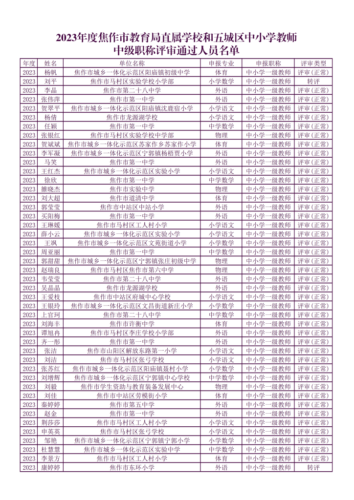 关于2023年度焦作市教育局直属学校和五城区中小学教师中级职称评审通过人员的公示
